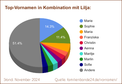 Tortendiagramm über die beliebtesten Zweit-Vornamen mit Lilja