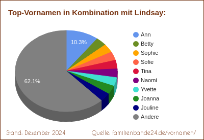 Lindsay: Was ist der häufigste Zweitname?