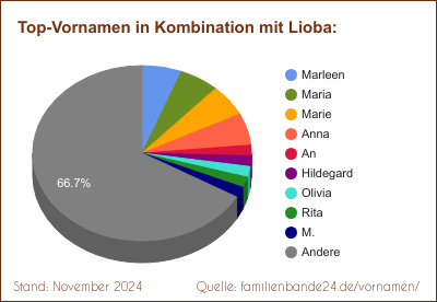 Die beliebtesten Doppelnamen mit Lioba