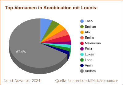 Tortendiagramm: Die beliebtesten Vornamen in Kombination mit Lounis