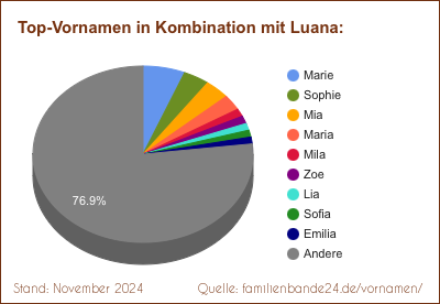 Die beliebtesten Doppelnamen mit Luana