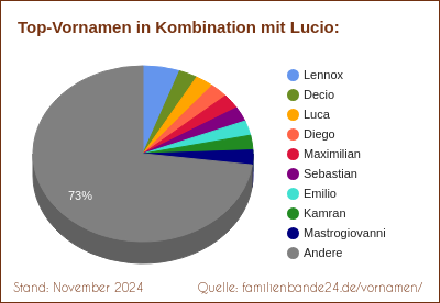 Lucio: Diagramm der Beliebtheit von Zweit-Vornamen mit Lucio