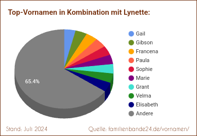 Tortendiagramm: Die beliebtesten Vornamen in Kombination mit Lynette