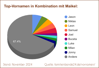 Maikel: Diagramm der Verteilung von Doppelnamen mit Maikel