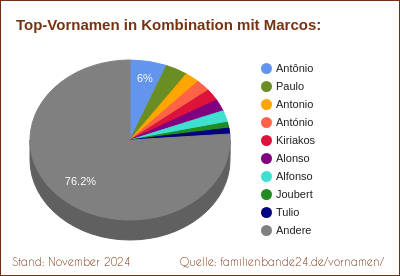 Marcos: Was ist der häufigste Zweitname?