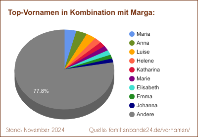 Marga: Welche Vornamen gibt es oft gemeinsam mit Marga