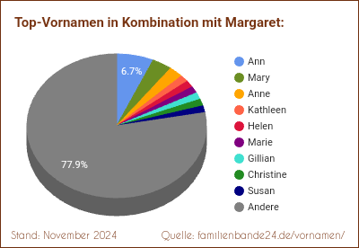 Margaret: Was ist der häufigste Zweitname?