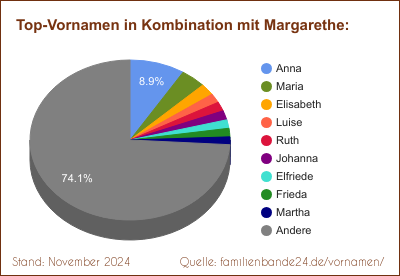 Margarethe: Was ist der häufigste Zweit-Vornamen?