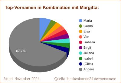 Margitta: Was ist der häufigste Zweit-Vornamen?