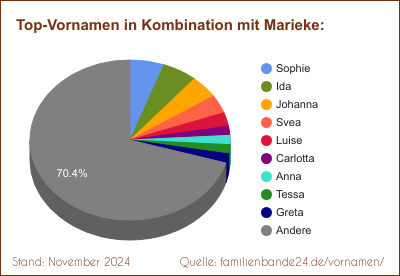 Marieke: Diagramm der Beliebtheit von Zweit-Vornamen mit Marieke