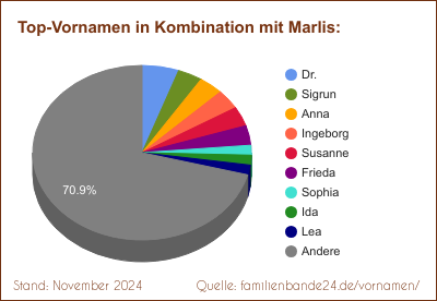 Beliebteste Zweit-Vornamen: Verteilung mit Marlis