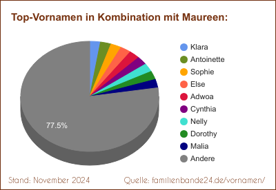 Tortendiagramm über beliebte Doppel-Vornamen mit Maureen