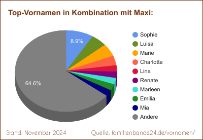 Maxi: Welche Vornamen gibt es oft gemeinsam mit Maxi