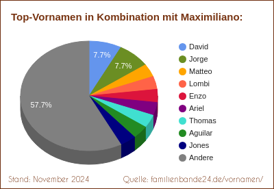 Tortendiagramm: Die beliebtesten Vornamen in Kombination mit Maximiliano