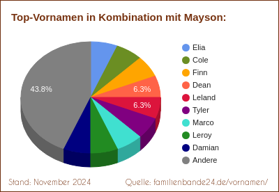 Beliebteste Zweit-Vornamen: Verteilung mit Mayson