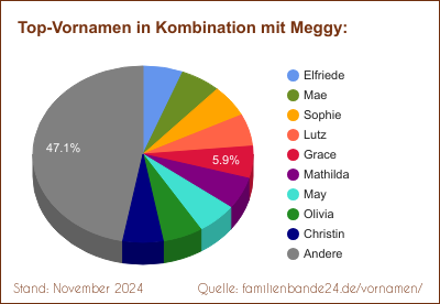 Tortendiagramm über die beliebtesten Zweit-Vornamen mit Meggy