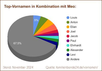 Tortendiagramm über die beliebtesten Zweit-Vornamen mit Meo