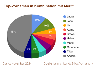 Merit: Diagramm der Verteilung von Doppelnamen mit Merit