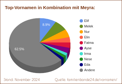 Meyra: Was ist der häufigste Zweit-Vornamen?