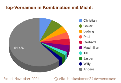 Tortendiagramm über beliebte Doppel-Vornamen mit Michl