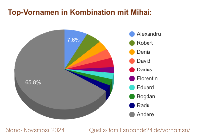 Mihai: Welche Vornamen gibt es oft gemeinsam mit Mihai