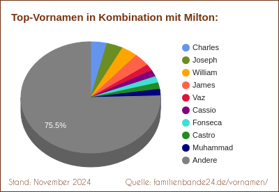 Beliebteste Zweit-Vornamen: Verteilung mit Milton