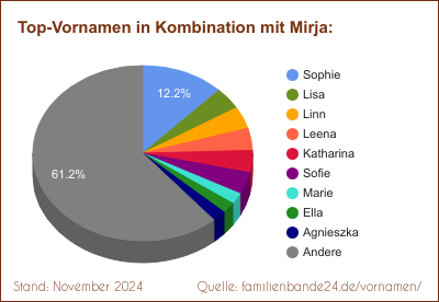 Mirja: Was ist der häufigste Zweitname?