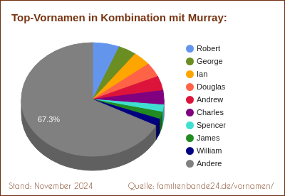 Murray: Welche Vornamen gibt es oft gemeinsam mit Murray