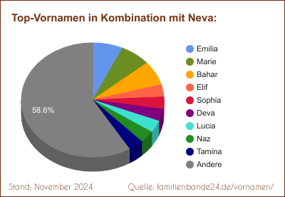 Beliebteste Zweit-Vornamen: Verteilung mit Neva