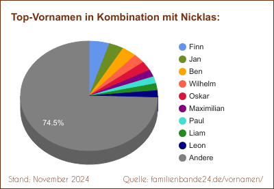 Tortendiagramm: Die beliebtesten Vornamen in Kombination mit Nicklas