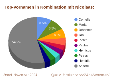 Tortendiagramm über beliebte Doppel-Vornamen mit Nicolaas