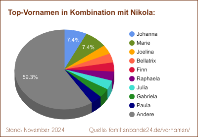 Nikola: Welche Vornamen gibt es oft gemeinsam mit Nikola