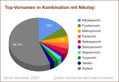 Nikolay: Welche Vornamen gibt es oft gemeinsam mit Nikolay