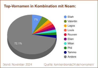 Noam: Was ist der häufigste Zweitname?