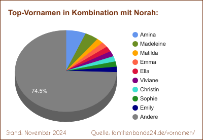 Tortendiagramm: Beliebte Zweit-Vornamen mit Norah