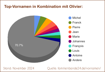 Tortendiagramm: Beliebte Zweit-Vornamen mit Olivier