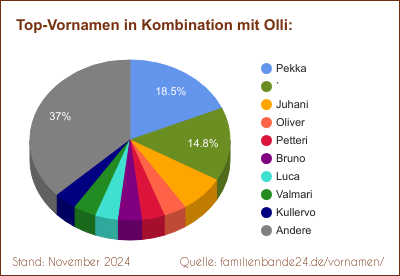 Tortendiagramm: Die beliebtesten Vornamen in Kombination mit Olli