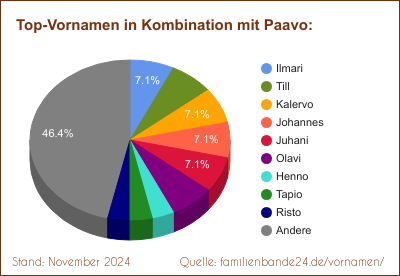 Paavo: Welche Vornamen gibt es oft gemeinsam mit Paavo