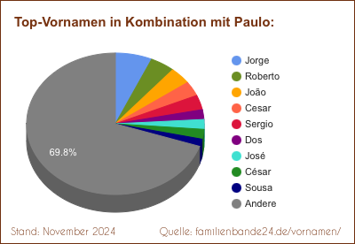 Paulo: Diagramm der Verteilung von Doppelnamen mit Paulo