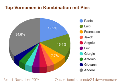 Tortendiagramm: Die beliebtesten Vornamen in Kombination mit Pier