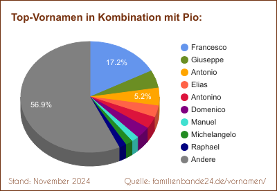 Beliebteste Zweit-Vornamen: Verteilung mit Pio