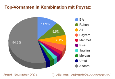 Tortendiagramm über die beliebtesten Zweit-Vornamen mit Poyraz