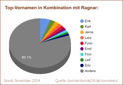 Ragnar: Was ist der häufigste Zweitname?