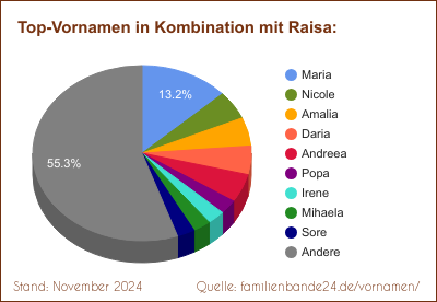 Tortendiagramm über die beliebtesten Zweit-Vornamen mit Raisa