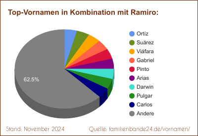 Ramiro: Welche Vornamen gibt es oft gemeinsam mit Ramiro