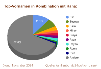 Rana: Was ist der häufigste Zweitname?