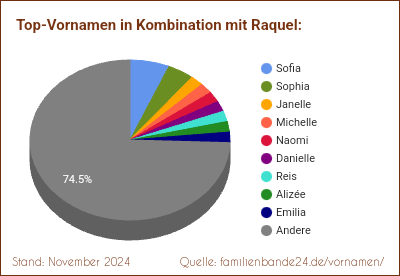 Tortendiagramm über beliebte Doppel-Vornamen mit Raquel