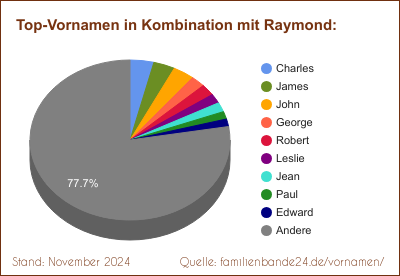 Raymond: Was ist der häufigste Zweit-Vornamen?