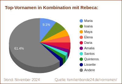 Die beliebtesten Doppelnamen mit Rebeca