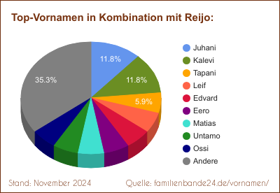 Reijo: Diagramm der Beliebtheit von Zweit-Vornamen mit Reijo